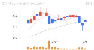 駅探(3646)の日足チャート