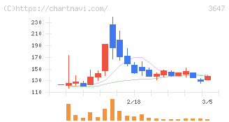 アスリナ(3647)の日足チャート