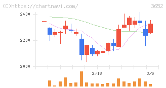 ディジタルメディアプロフェッショナル(3652)の日足チャート