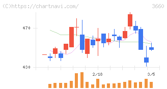 アイスタイル(3660)の日足チャート