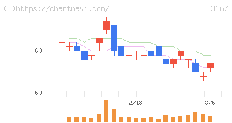 ｅｎｉｓｈ(3667)の日足チャート