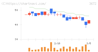 オルトプラス(3672)の日足チャート