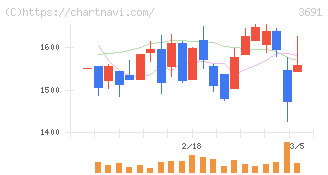 デジタルプラス(3691)の日足チャート
