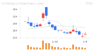 ＡＩストーム(3719)の日足チャート