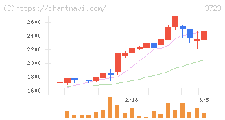 日本ファルコム(3723)の日足チャート