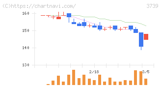 コムシード(3739)の日足チャート