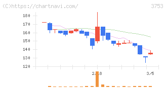 フライトソリューションズ(3753)の日足チャート