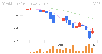 アエリア(3758)の日足チャート