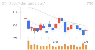 ＵＬＳグループ(3798)の日足チャート