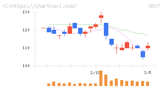 フィスコ(3807)の日足チャート
