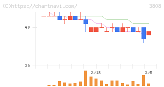 オーケーウェブ(3808)の日足チャート