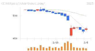 メディア工房(3815)の日足チャート