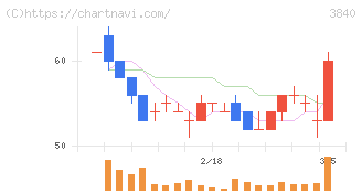 パス(3840)の日足チャート