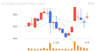 Ａｂａｌａｎｃｅ(3856)の日足チャート