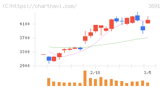 ニッポン高度紙工業(3891)の日足チャート