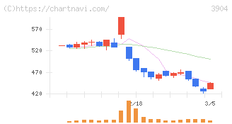 カヤック(3904)の日足チャート