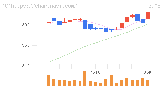 コラボス(3908)の日足チャート