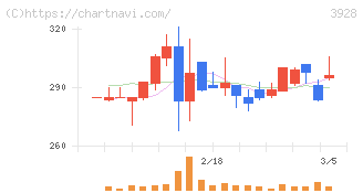 マイネット(3928)の日足チャート