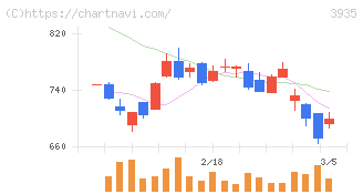 エディア(3935)の日足チャート
