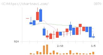 イノベーション(3970)の日足チャート