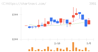 ビーグリー(3981)の日足チャート