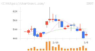 トレードワークス(3997)の日足チャート