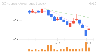 ペイクラウドホールディングス(4015)の日足チャート