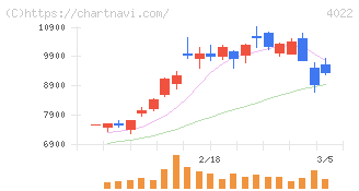 ラサ工業(4022)の日足チャート