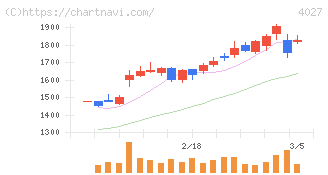 テイカ(4027)の日足チャート