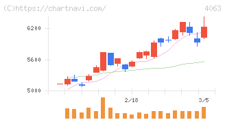 信越化学工業(4063)の日足チャート