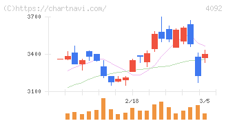 日本化学工業(4092)の日足チャート