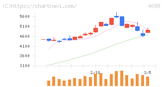 四国化成ホールディングス(4099)の日足チャート