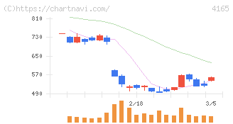 プレイド(4165)の日足チャート