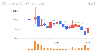 ＥＮＥＣＨＡＮＧＥ(4169)の日足チャート