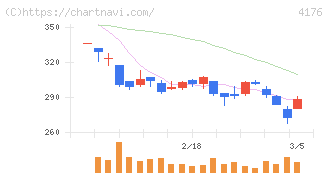 ココナラ(4176)の日足チャート