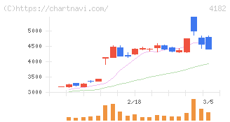 三菱ガス化学(4182)の日足チャート