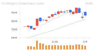 東京応化工業(4186)の日足チャート