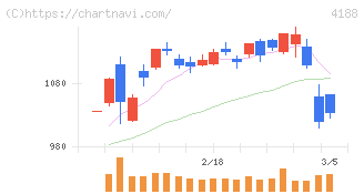 三菱ケミカルグループ(4188)の日足チャート