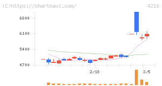 旭有機材(4216)の日足チャート