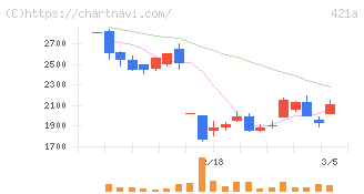 ムービン・ストラテジック・キャリア(421A)の日足チャート