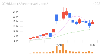 児玉化学工業(4222)の日足チャート