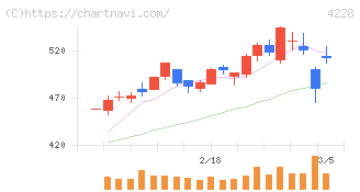 積水化成品工業(4228)の日足チャート