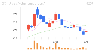 フジプレアム(4237)の日足チャート