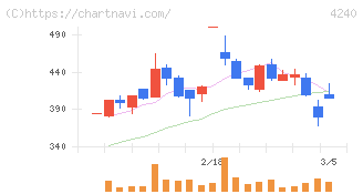 クラスターテクノロジー(4240)の日足チャート