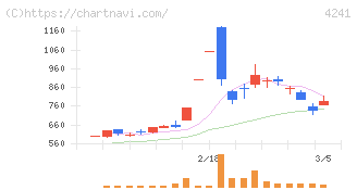 アテクト(4241)の日足チャート