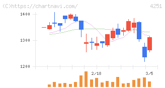 恵和(4251)の日足チャート