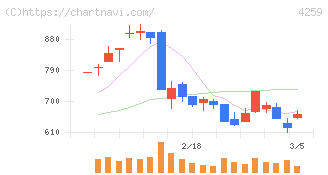 エクサウィザーズ(4259)の日足チャート