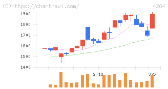 セキュア(4264)の日足チャート