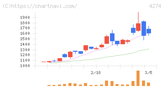 細谷火工(4274)の日足チャート
