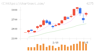 カーリット(4275)の日足チャート